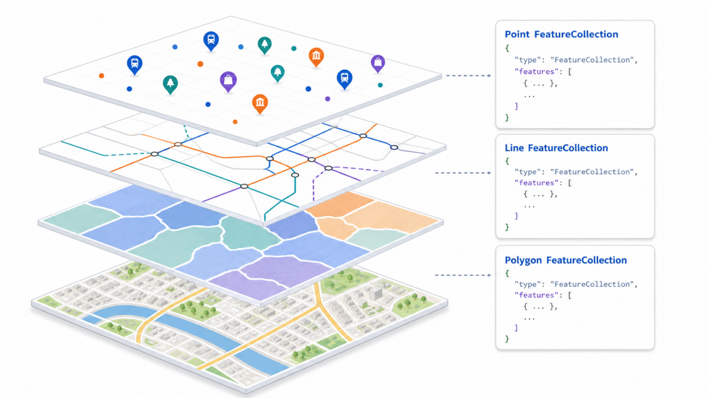 Illustration of a layered web map showing GeoJSON point, line, and polygon feature collections with small JSON code snippets.